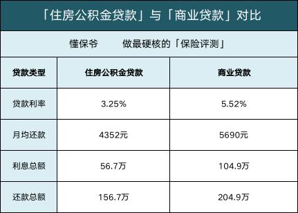 住房公积金贷款划算还是提取划算？住房公积金怎么提取?公积金贷款划算吗?6大功能一次揭秘!