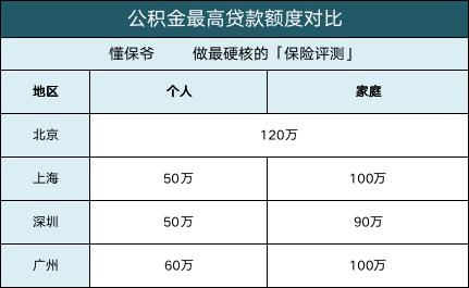 住房公积金贷款划算还是提取划算？住房公积金怎么提取?公积金贷款划算吗?6大功能一次揭秘!