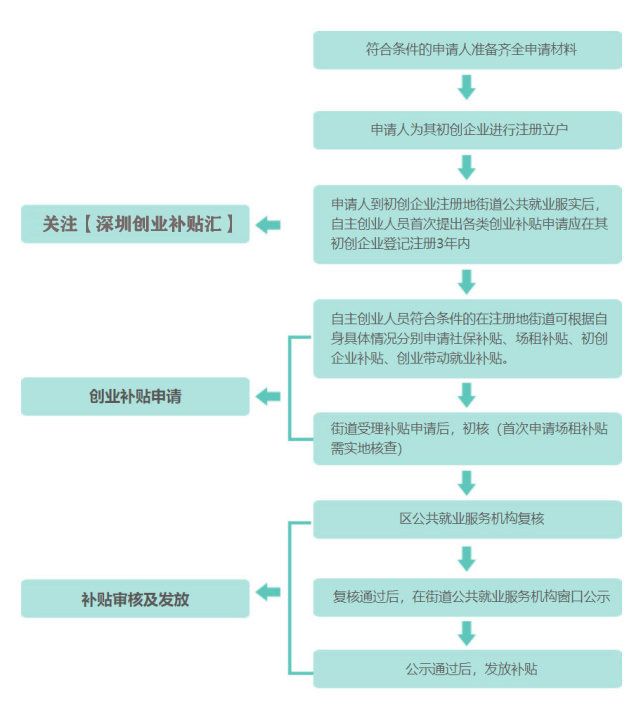 深圳创业补贴2022哪里申请？深圳创业带动就业补贴申请材料