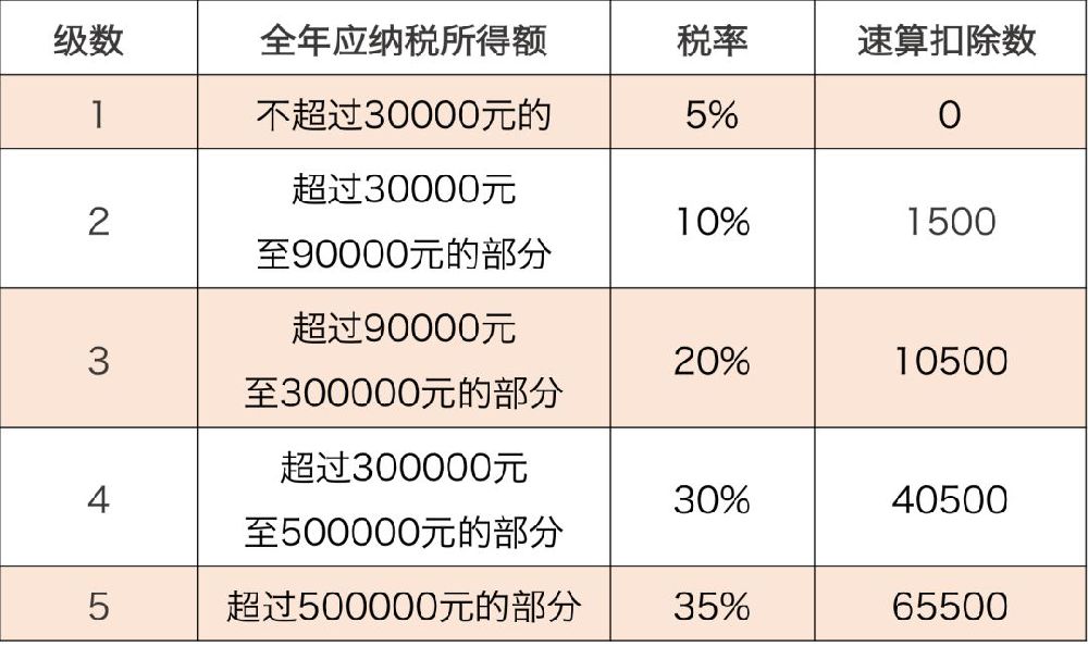 个体户个人经营所得税怎样计算（个体工商户经营个人所得税的类型及如何计算）