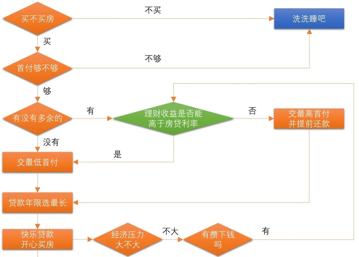 买房首付30还是50划算（买房是多付首付好还是多贷款好）