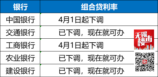 无锡组合贷利率多少，无锡房贷利率又降了！这一次，是组合贷