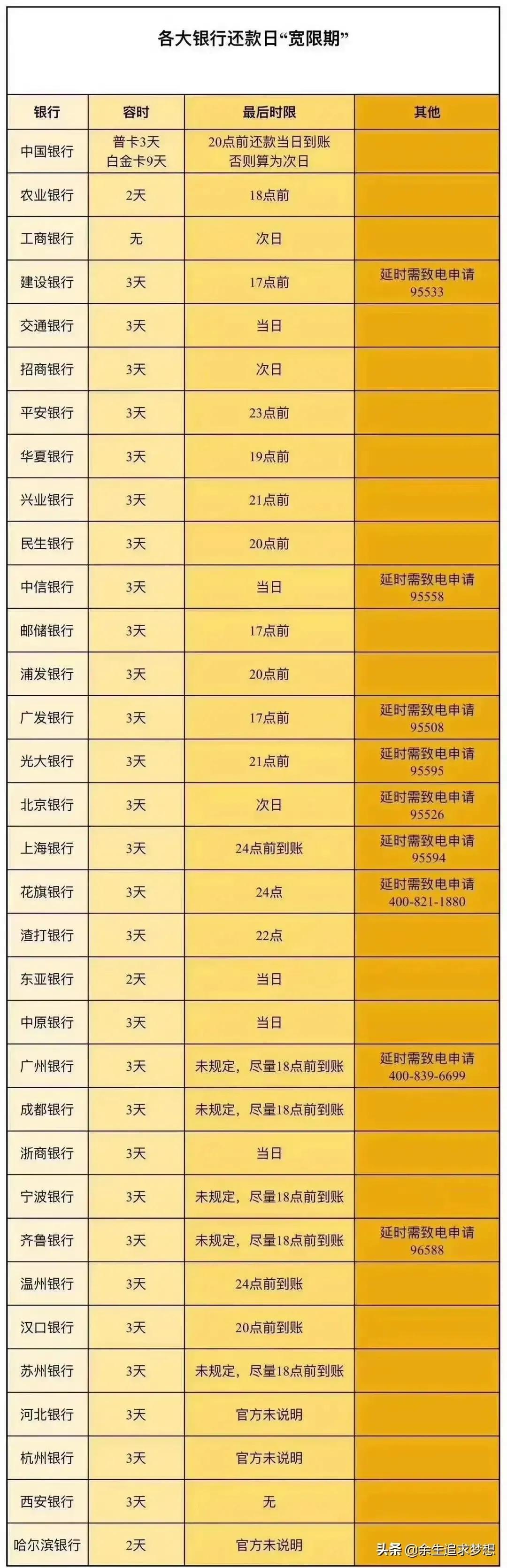 外资银行信用卡有没有宽限期，各大银行信用卡还款日宽限期