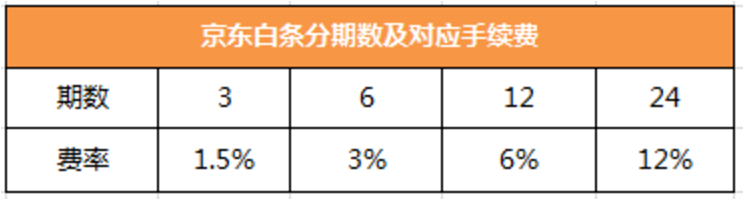 分期付款划算么？哪种“分期付款”最占便宜？双12必备省钱攻略！