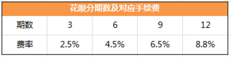 分期付款划算么？哪种“分期付款”最占便宜？双12必备省钱攻略！