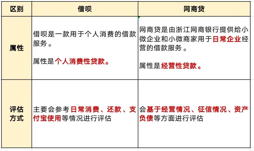 网商贷用了借呗能用吗？用了借呗就不能用网商贷了？