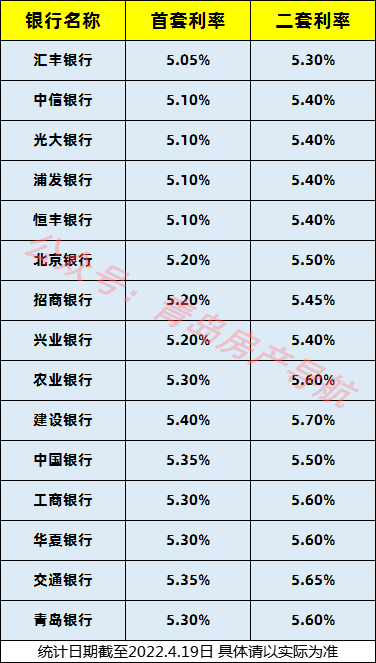 青岛哪家银行房贷利率低？独家盘点：青岛各大银行最新房贷利率来了！买房好时机来了？