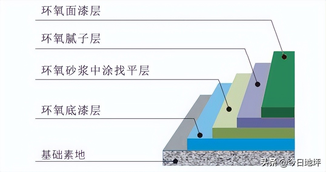 地库地坪属于什么工程？地库|地坪材料：特性、施工方式、造价及适用范围