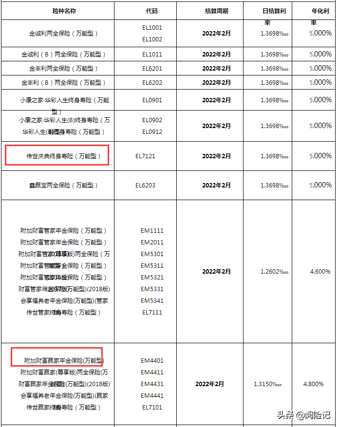 哪家保险公司年金险万能账户利率高？2022年各家保险公司万能账户利率一览表，附5点年金险投保技巧