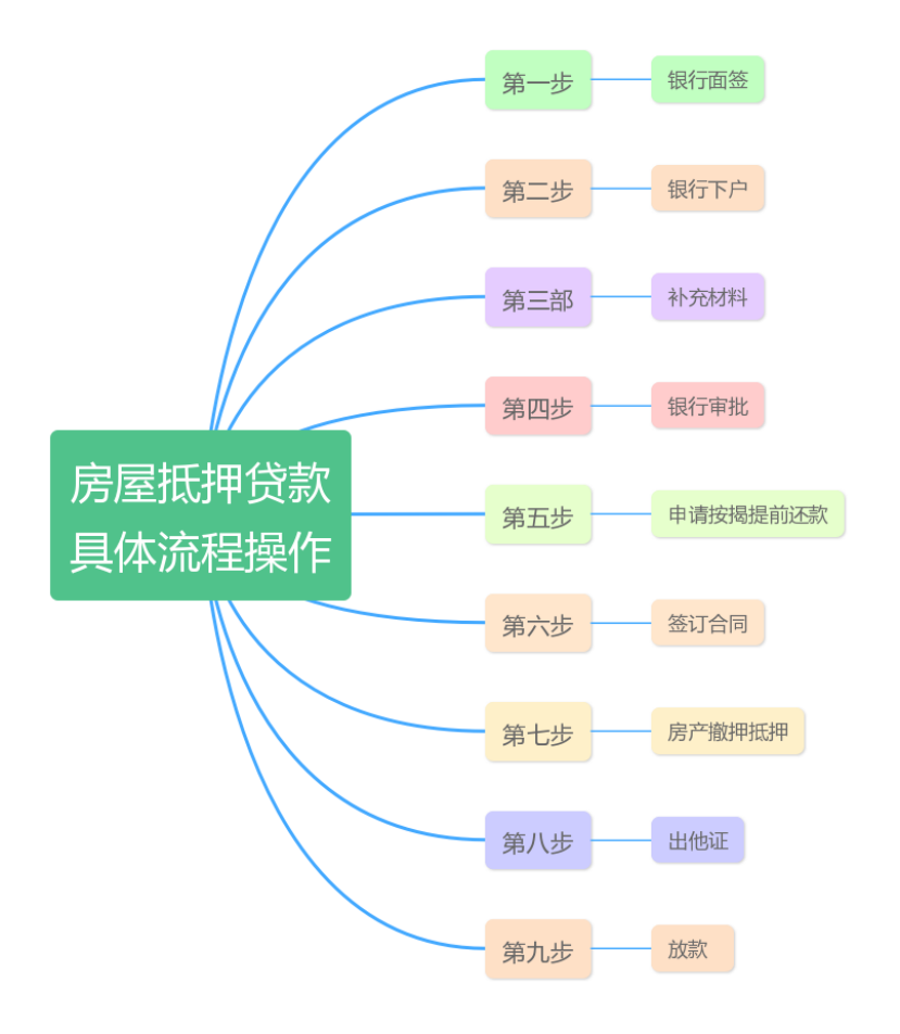 房产抵押贷款怎么办理流程？房屋抵押贷款，具体流程怎么操作？附具体流程操作图