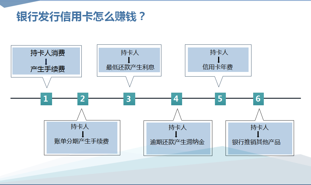 如何用信用卡申请信用卡？普及篇--信用卡解读及申请全攻略