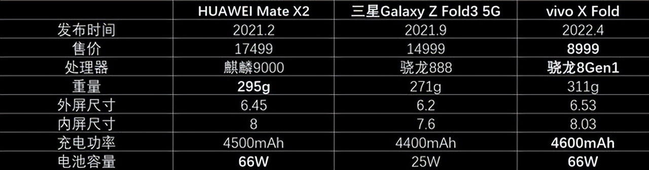 三星折叠屏手机和华为选哪个？华为、三星还是vivo？这里有一份折叠屏选购指南