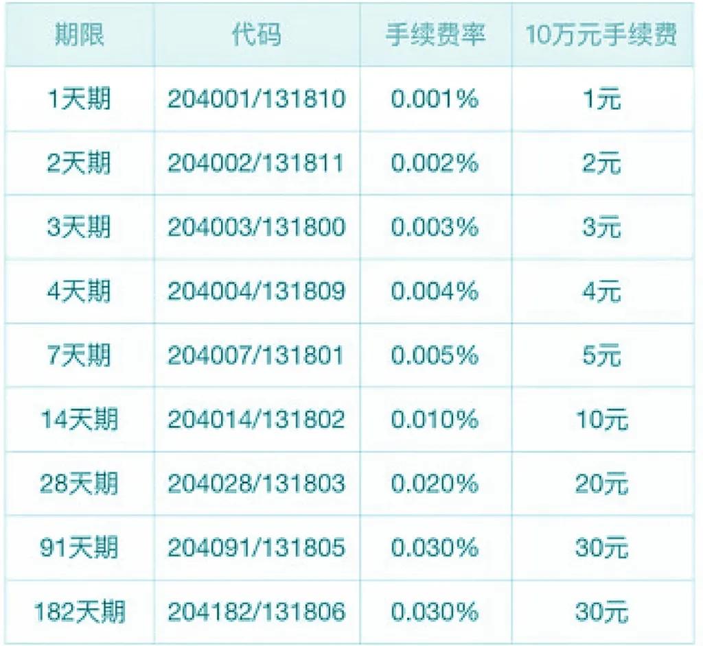 国债逆回购假期有利息吗？国债逆回购：让您带薪过假期最长可享受7天利息收益