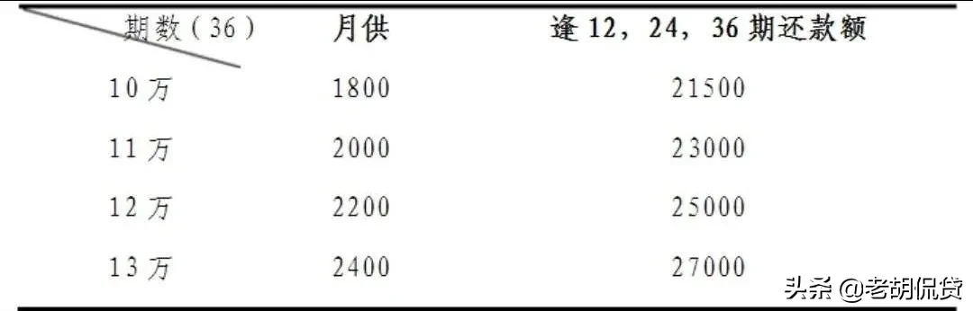 汽车抵押贷款利息怎么算？汽车抵押贷款利率应该怎么算？