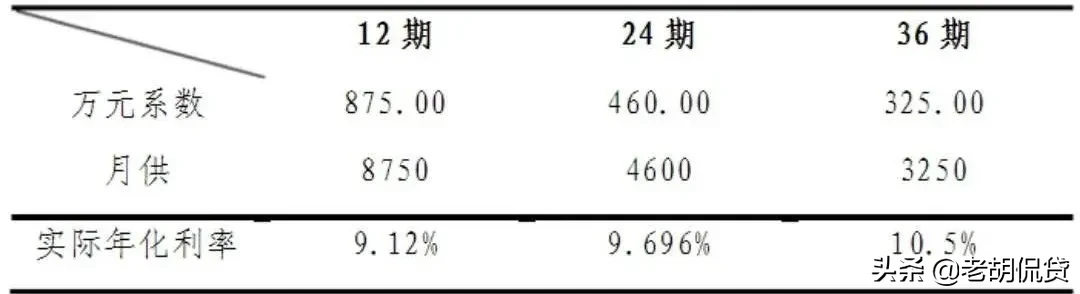 汽车抵押贷款利息怎么算？汽车抵押贷款利率应该怎么算？