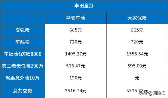 车险怎么买最划算2021多少钱？车险怎么买最划算2021年？看平安和其他公司的报价明细就知道了