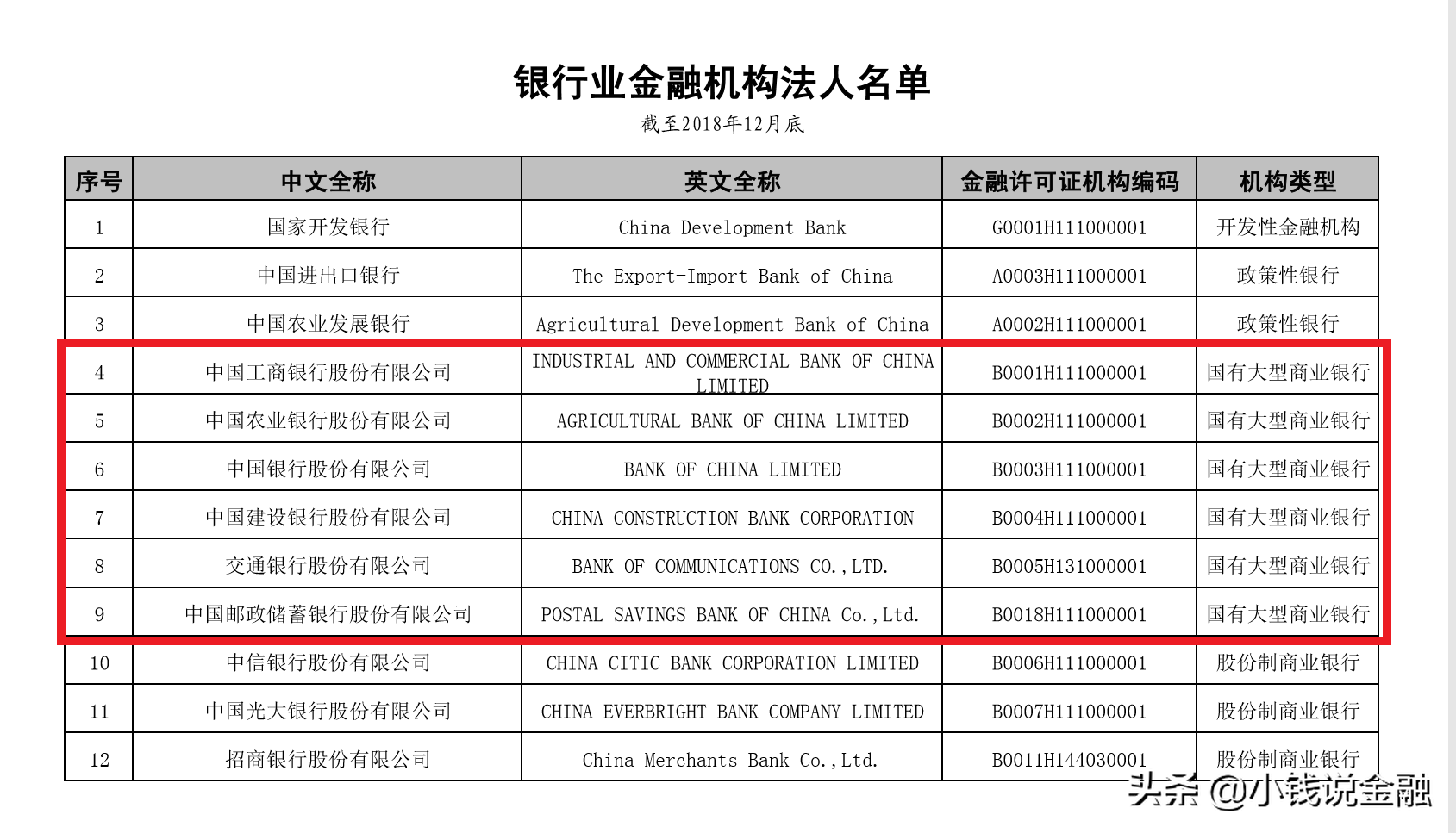 中国六大银行指的是哪四大银行？一文搞懂中国银行业的四大行、五大行、六大行和七大行