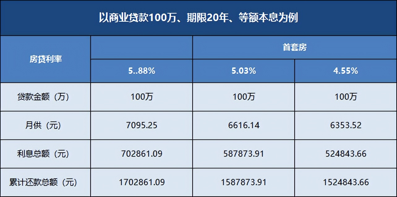 为什么合肥首套房按揭利率5.88？合肥首套利率低至4.55%？银行最新回复来了…