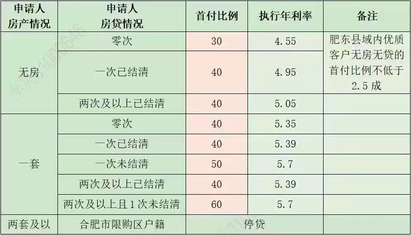 为什么合肥首套房按揭利率5.88？合肥首套利率低至4.55%？银行最新回复来了…