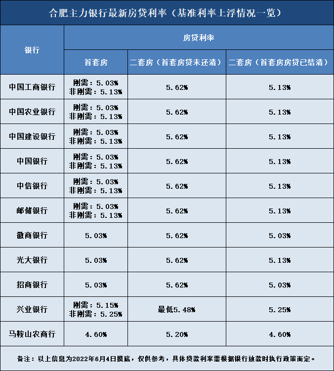 为什么合肥首套房按揭利率5.88？合肥首套利率低至4.55%？银行最新回复来了…