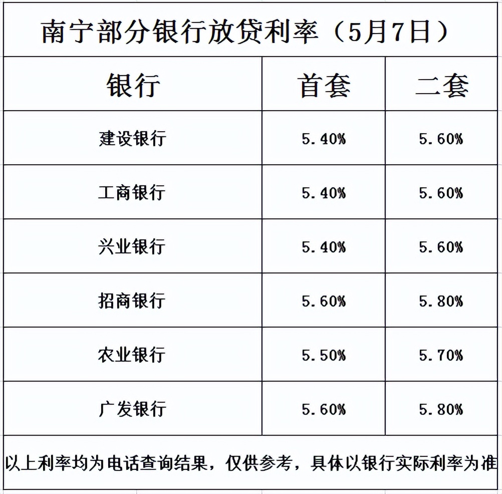 南宁楼市再出重磅新政，房贷利率跌回7年前是多少，南宁楼市再出重磅新政，房贷利率跌回7年前