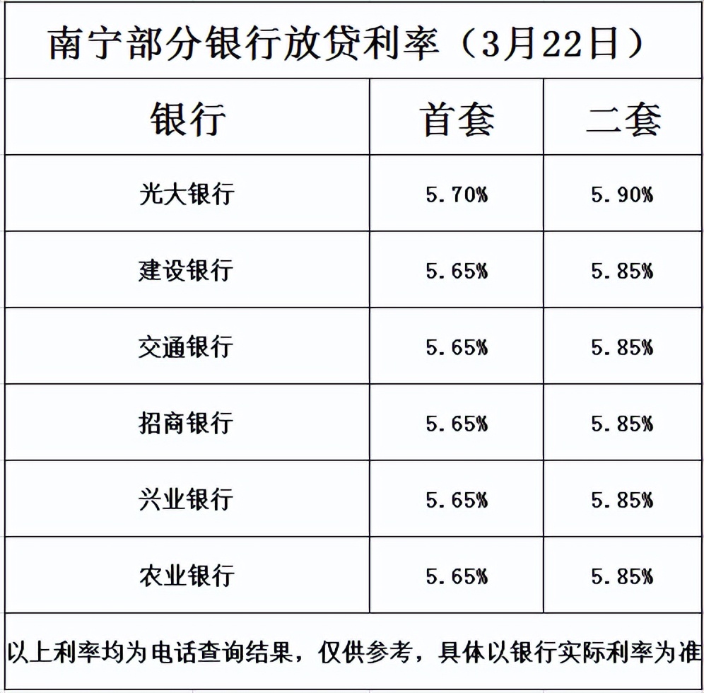 南宁楼市再出重磅新政，房贷利率跌回7年前是多少，南宁楼市再出重磅新政，房贷利率跌回7年前