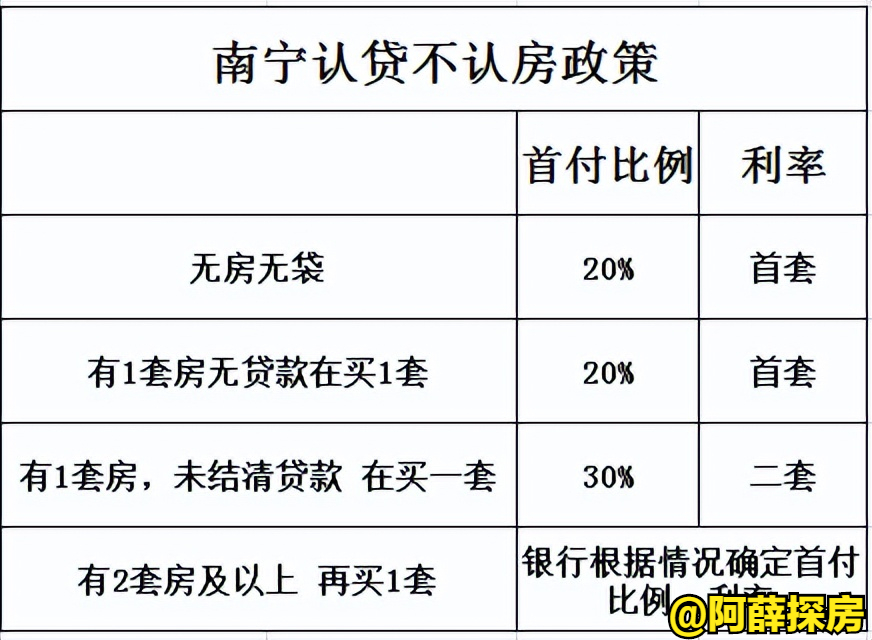 南宁楼市再出重磅新政，房贷利率跌回7年前是多少，南宁楼市再出重磅新政，房贷利率跌回7年前