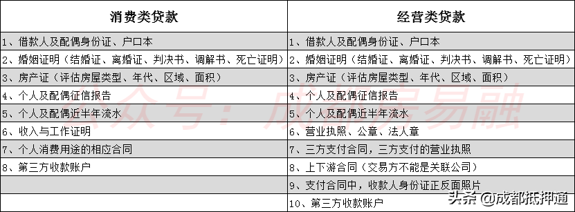 在成都怎么办理房屋抵押贷款手续？在成都怎么办理房屋抵押贷款？