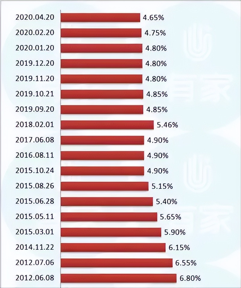 房贷利率7.25正常吗？17城房贷利率4.25%！是史上最低了吗？适合买房了吗？