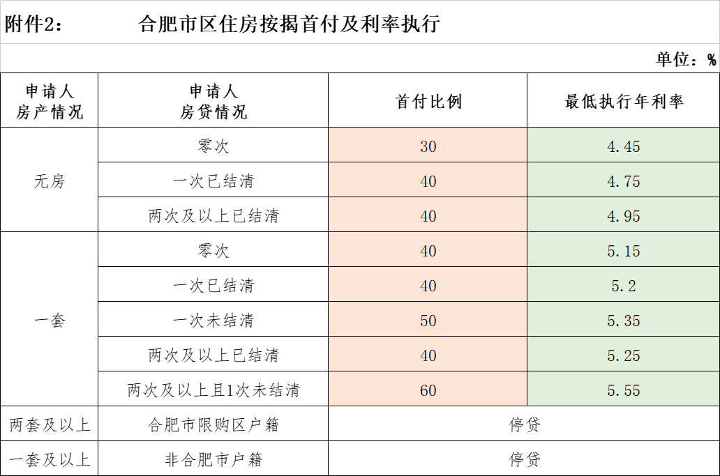 贷款利率，贷款年利率4.45是多少