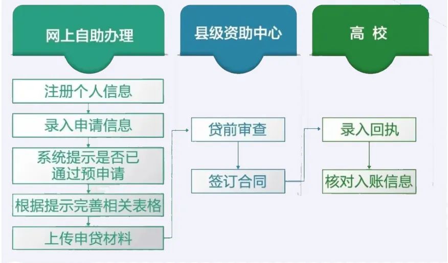 生源地信用助学贷款有哪些优惠政策？生源地信用助学贷款政策