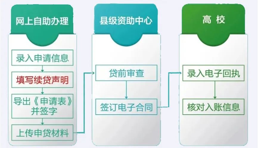 生源地信用助学贷款有哪些优惠政策？生源地信用助学贷款政策