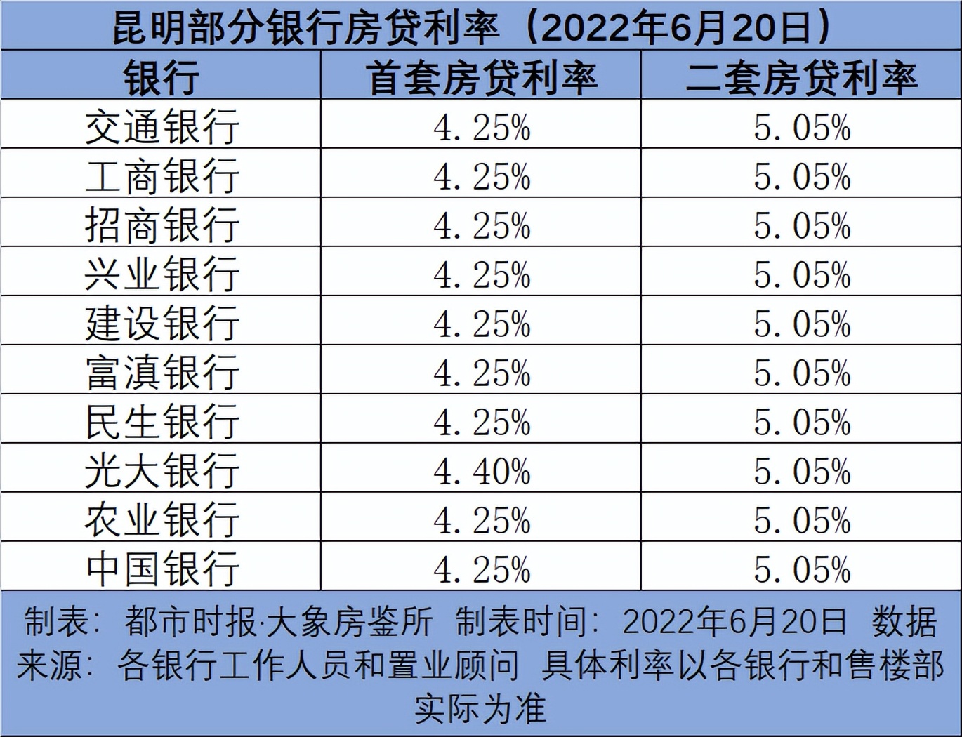 昆明银行利息，利率低至4.25%！昆明9家银行已开始执行