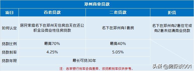 买房贷款郑州银行怎么样？房产大百科丨郑州买房，最新最全的贷款攻略--商业贷款