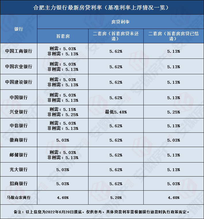 合肥房贷利率下调，合肥房贷利率