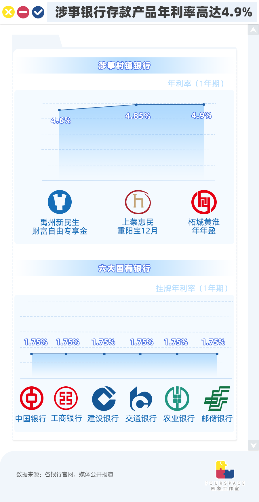 地方银行暴雷，爆雷的村镇银行有多危险：100万能开，利息达10%，600多家被处置