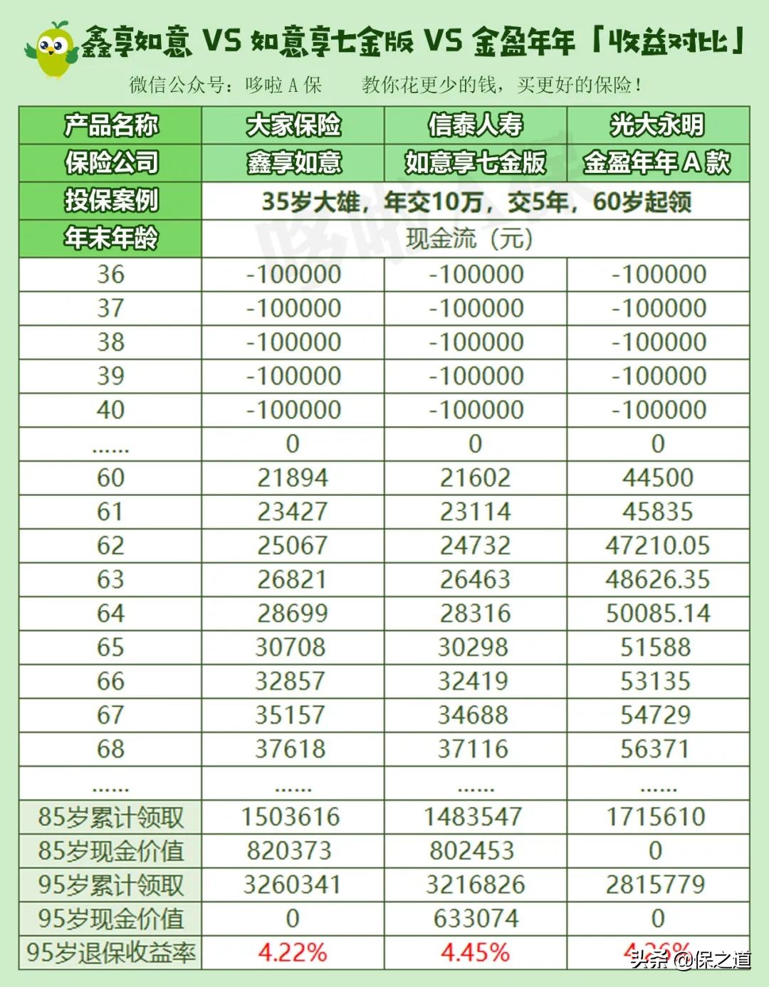 哪家年金险收益最高？每年多赚7%！3款顶尖年金险，谁挣最多？