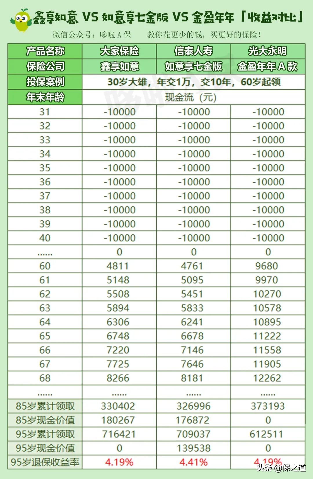 哪家年金险收益最高？每年多赚7%！3款顶尖年金险，谁挣最多？