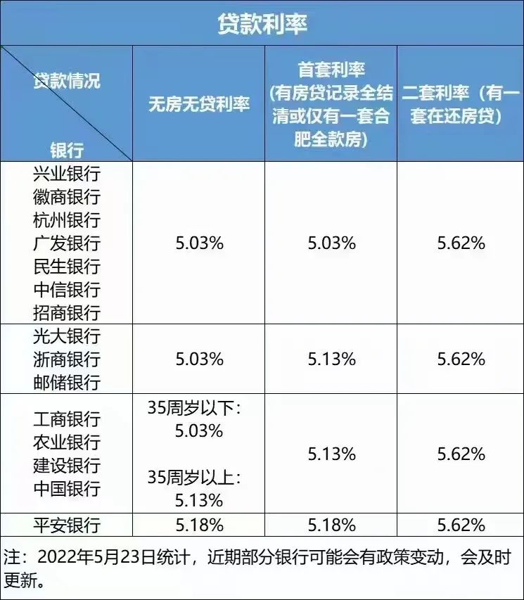 首套房贷利率上调，房贷利率今年首次下调