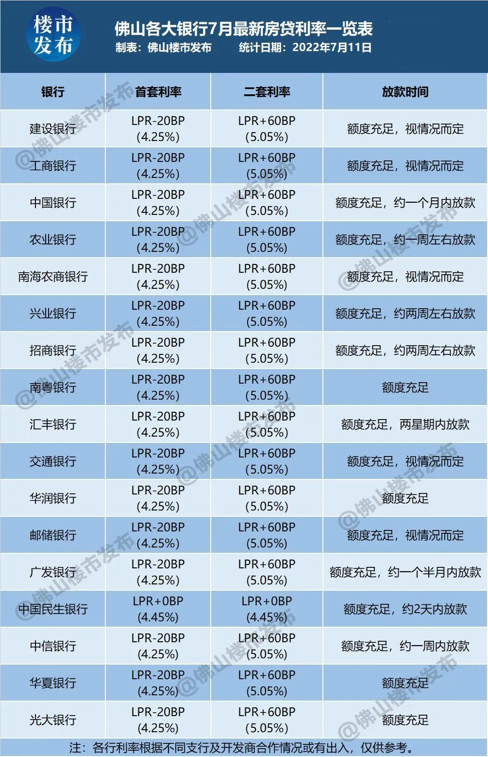 佛山房贷利率2022最新利率表，佛山最新房贷利率各银行上浮多少