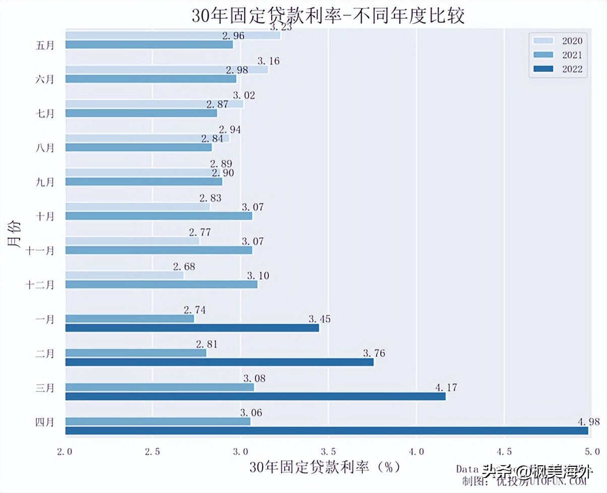 美国房贷利率2019，美国房贷多少年