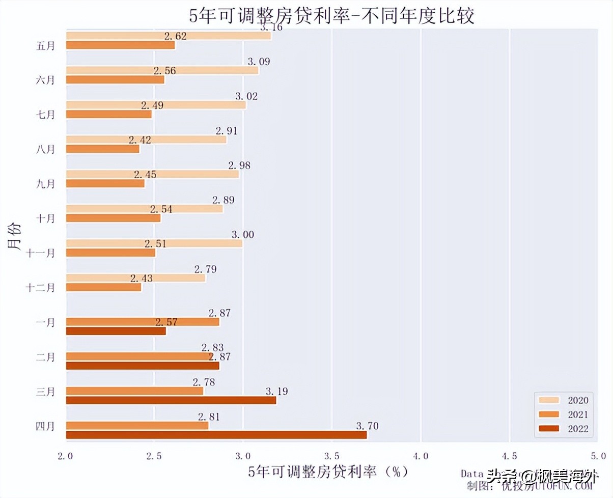 美国房贷利率2019，美国房贷多少年