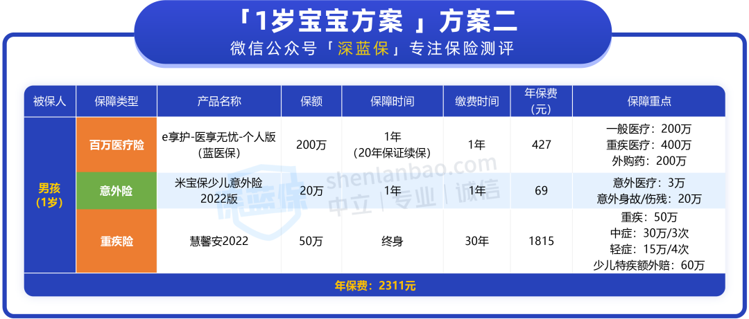 保终身的保险，给孩子买20年的保险实用吗？