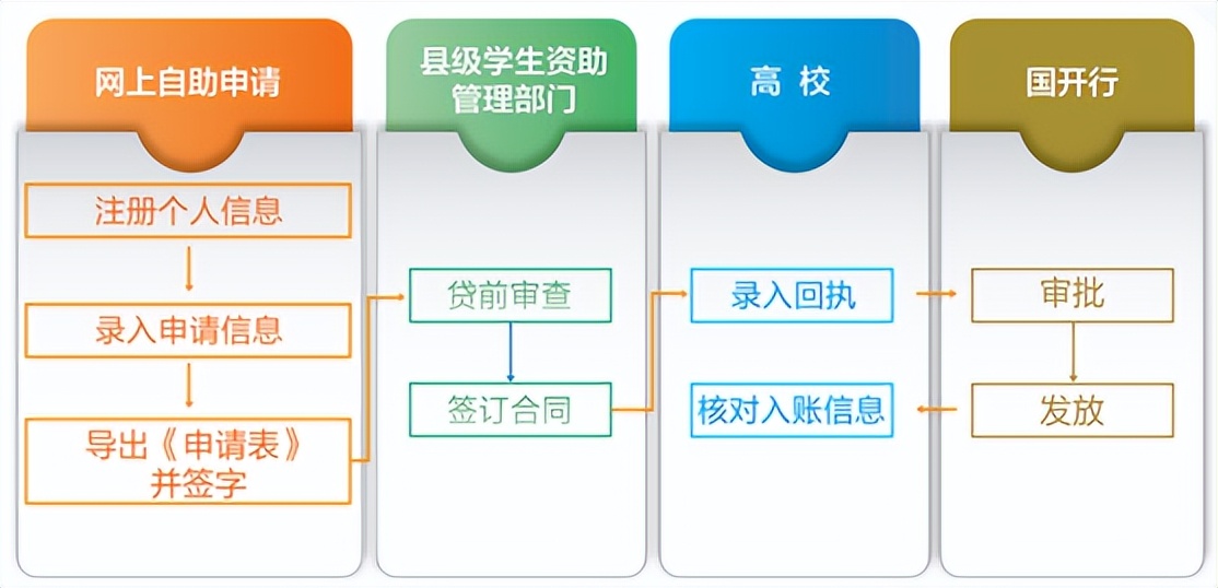 生源地助学贷款8000怎么还？成功上岸因经济问题没钱读？生源地助学贷款最高12000