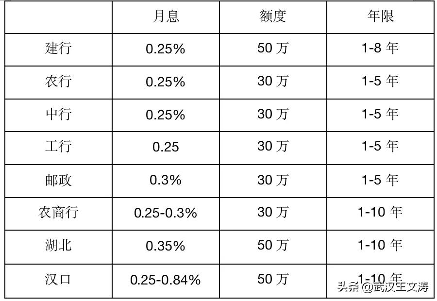 建行装修贷款可以贷多少年？武汉装修贷款最长可以贷几年？