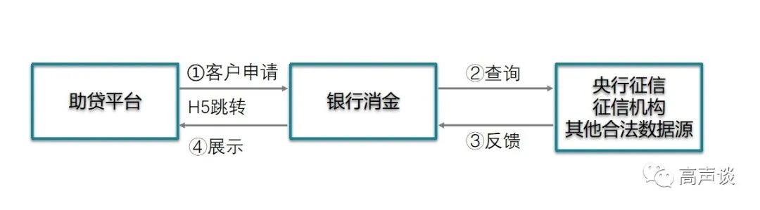 助贷，助贷断直连