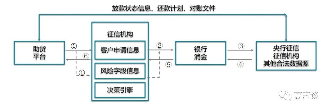 助贷，助贷断直连