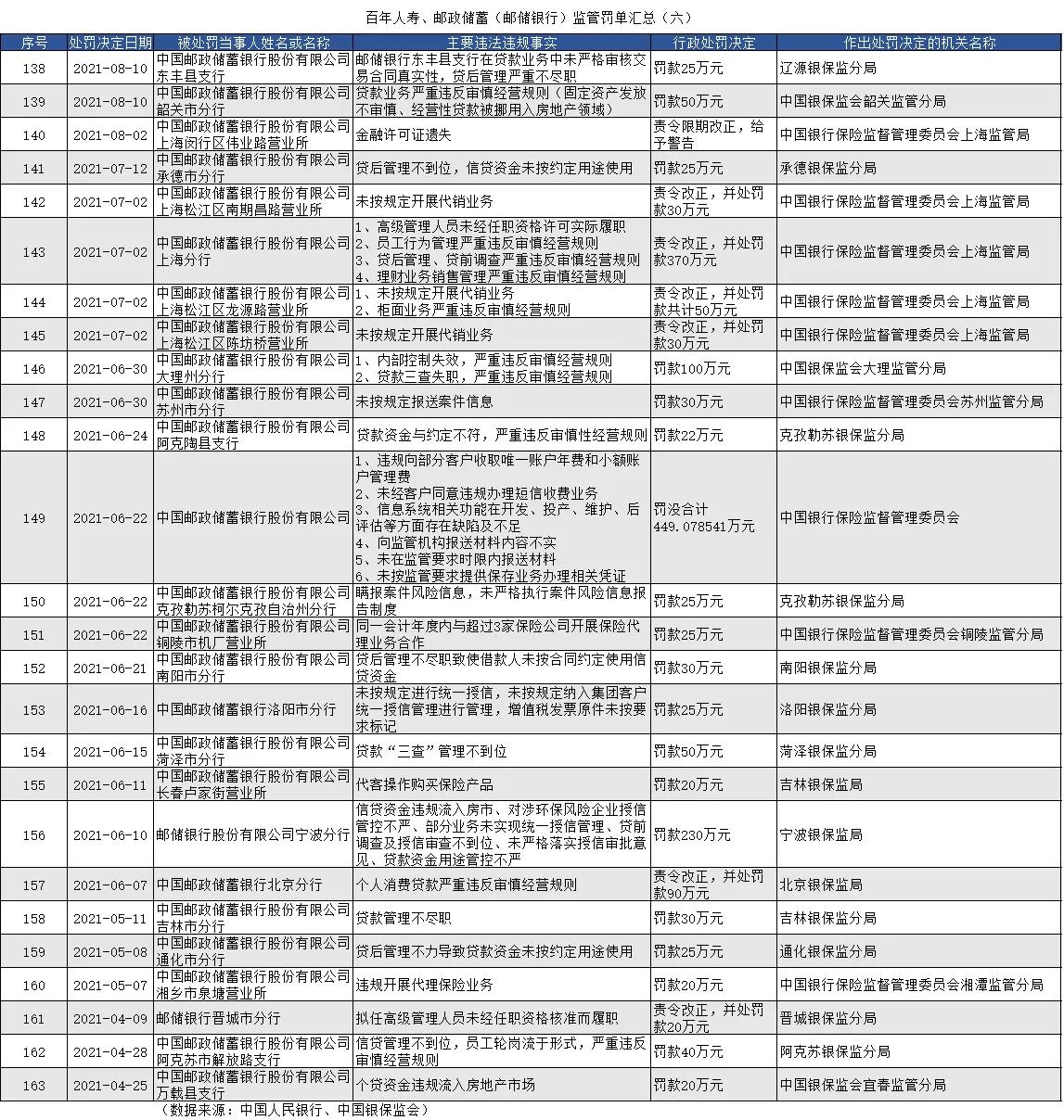 中国邮政储蓄银行信用卡，中国邮政储蓄银行被银保监会罚款449万元