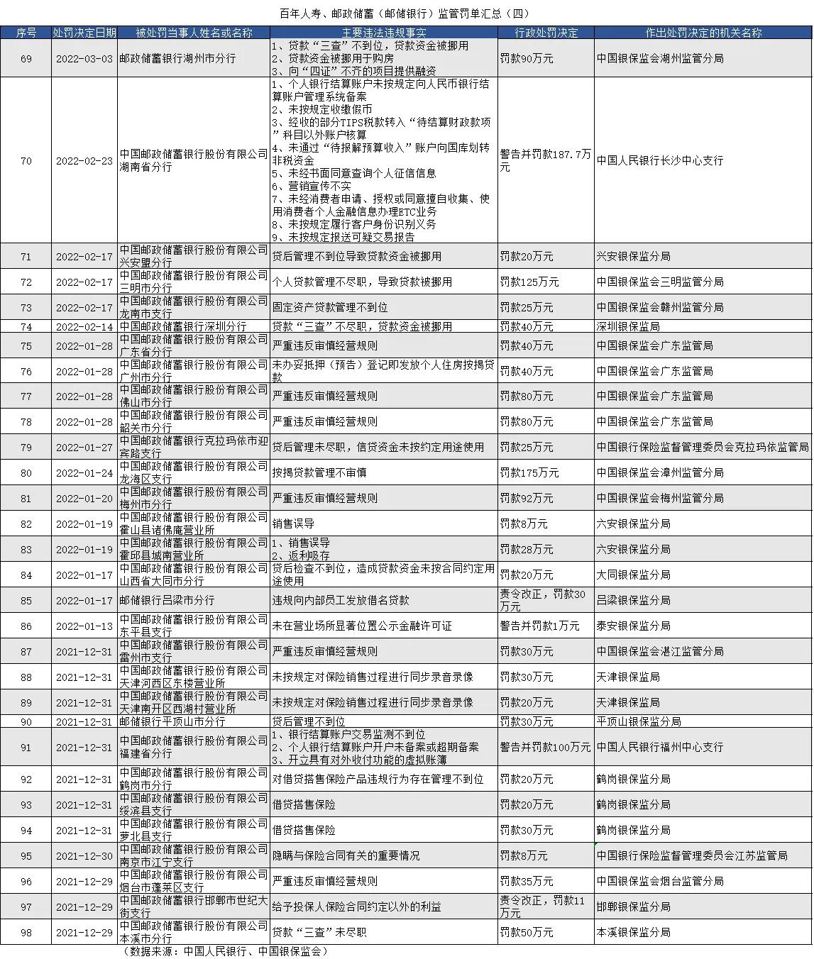 中国邮政储蓄银行信用卡，中国邮政储蓄银行被银保监会罚款449万元