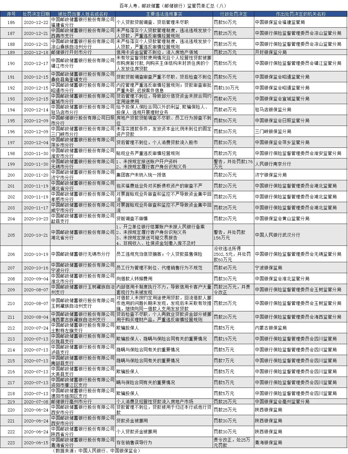 中国邮政储蓄银行信用卡，中国邮政储蓄银行被银保监会罚款449万元